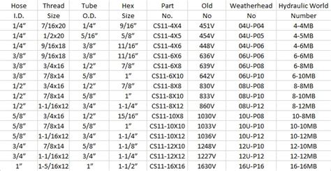 O Ring Boss Thread Chart