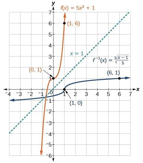 Find the inverse of a polynomial function | Precalculus I