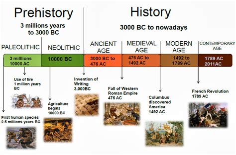 La estantería de clase: Ages of History time line.