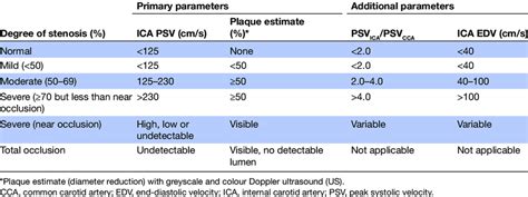 Diagnostic criteria for ultrasound examination of carotid artery ...