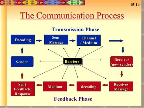 COMMUNICATION PROCESS