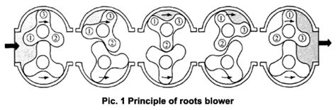 VFD for roots blower | ATO.com