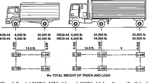 Aashto Hs 20 Loading Truck