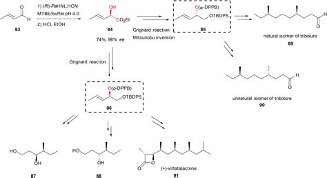 Enantioselective synthesis of cyanohydrins catalysed by hydroxynitrile lyases – a review ...