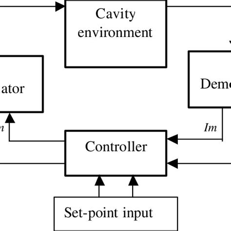 Cavity control system schematic block diagram. | Download Scientific ...