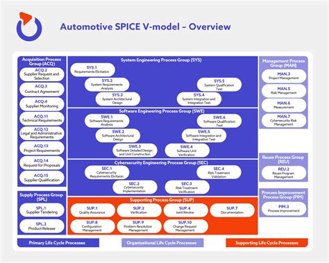 ASPICE 101: All you need to know about Automotive SPICE | Spyrosoft