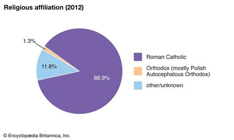 Poland - Slavic, Germanic, Baltic | Britannica