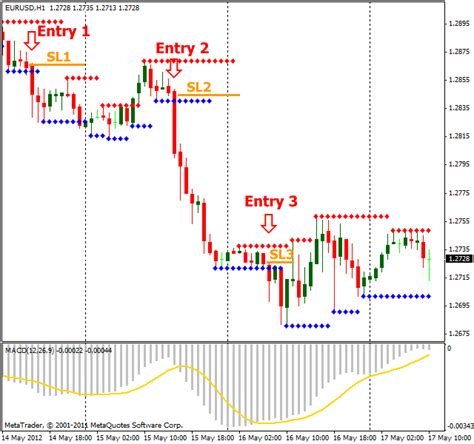 Support and Resistance Forex Trading Strategy