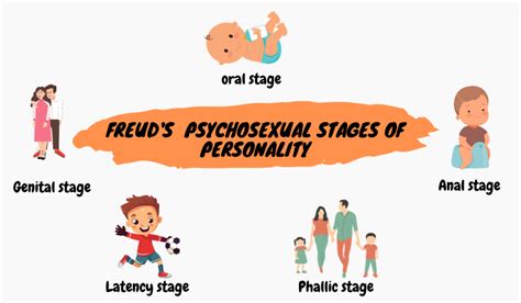 Freud's Psychosexual stages of Development & its Criticism