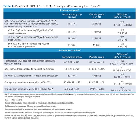 Efficacy and Safety of Mavacamten in Adults With Symptomatic Obstructive Hypertrophic ...