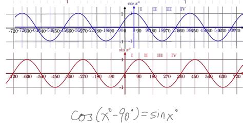 graph to show that cos(x-90) = sin x - YouTube