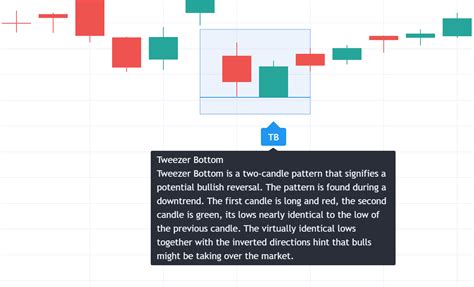 Tweezer Bottom - Bullish — TradingView India