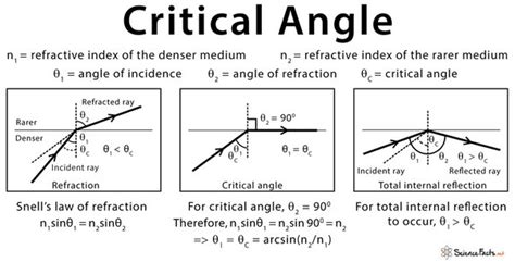 Angle Of Incidence And Critical Angle