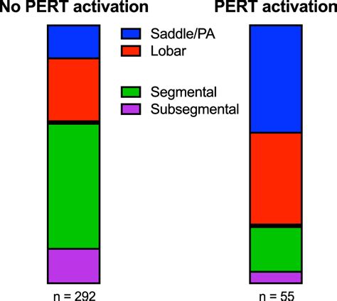 PE location in low-risk patients. PE location divided in central PE ...