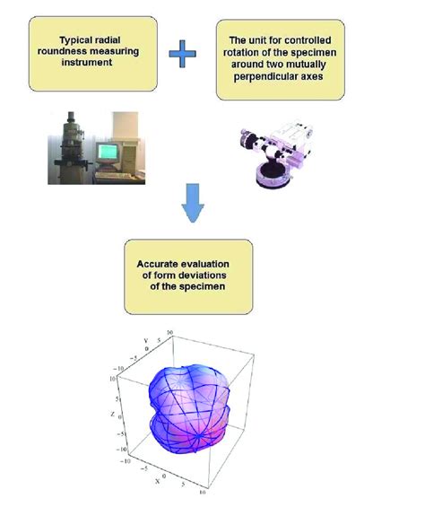 The concept of the sphericity measurement by the radius-change instrument. | Download Scientific ...