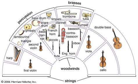 Orchestra Diagram