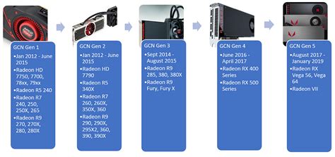 An Overview of AMD’s GPU Architectures | by Abheek Gulati | High Tech Accessible | Medium