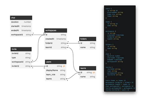 Entity Relationship Diagrams (ERDs)