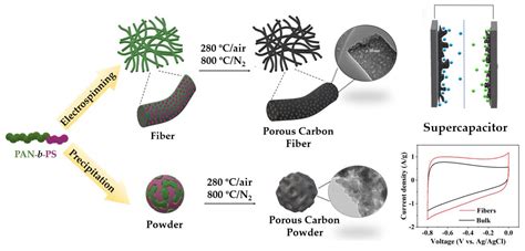 Polymers | Free Full-Text | Polyacrylonitrile-b-Polystyrene Block Copolymer-Derived Hierarchical ...