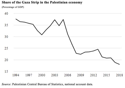 Viable Opposition: Israel's Impact on the Economy of the Gaza Strip