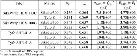 6: Mechanical properties of FRP composites | Download Table