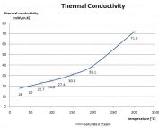 Thermal Conductivity of Fluids - Gases and Liquids