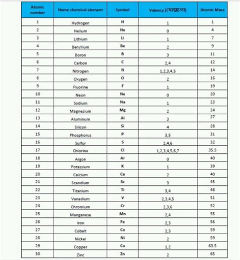 Chemical Table Symbols