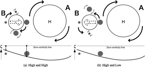 Conceptual diagrams of vortex–vortex interactions between (a) two... | Download Scientific Diagram