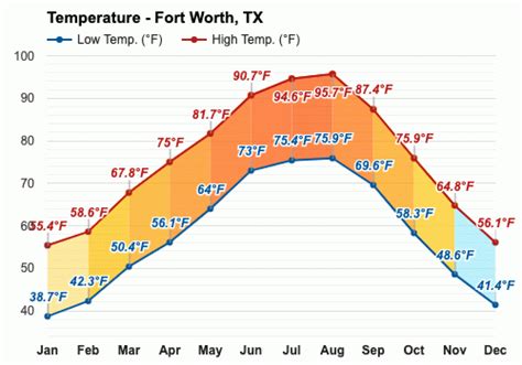 Yearly & Monthly weather - Fort Worth, TX