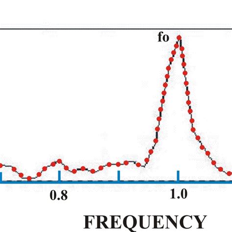 Spectrum of simultaneous measurement of horizontal and vertical... | Download Scientific Diagram