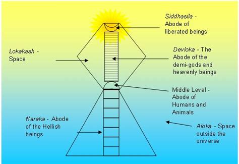 Ākāśa (Jainism) - Wikipedia