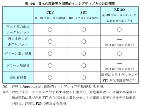 【日本】経産省、非FIT非化石証書のRE100適合性を明記したガイダンスを改定発行 | Sustainable Japan