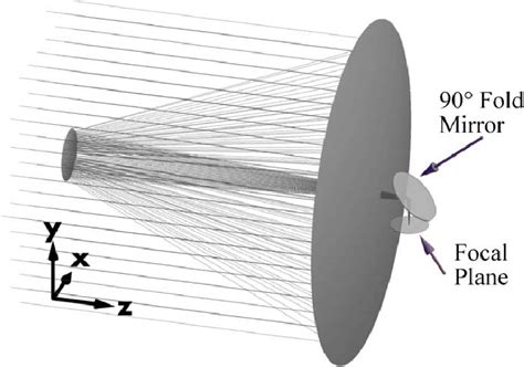 -An example Cassegrain telescope system with a primary mirror at F/1.2,... | Download Scientific ...