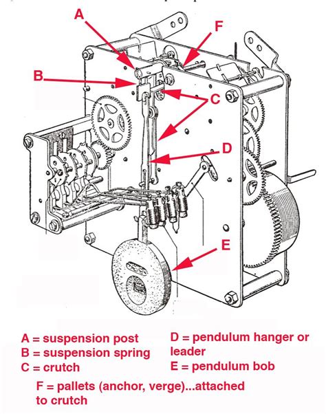 Clock Parts Terminology • | NAWCC Message Board | Grandfather clock ...