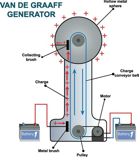 Van de Graaff generator. 27798540 Vector Art at Vecteezy