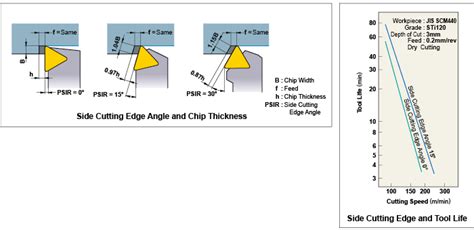 Lead Angle - Technical Info / Cutting Formula | MITSUBISHI MATERIALS ...