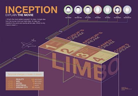 Inception: Explain the movie Infographic | Inception, Inception explained, Movie infographic