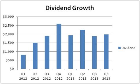 Building a Dividend Growth Portfolio for Passive Income