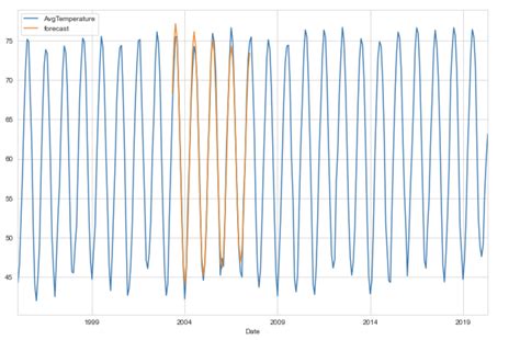 GitHub - janhavipatil23/Climate-Change-Forecasting-using-SARIMA