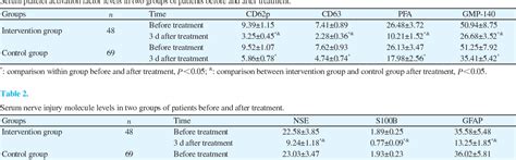 Table 2 from Effect of alteplase thrombolysis sequenced by low ...