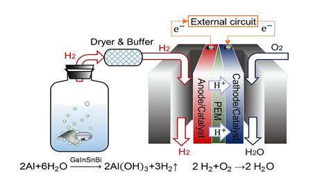 Instant hydrogen production for powering fuel cells