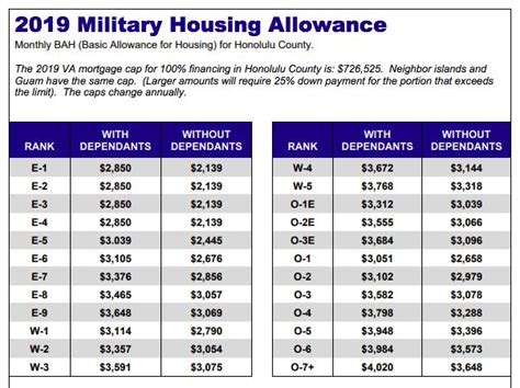 Us Navy Pay Chart 2019 Bah | Navy pay chart, Military pay, Military pay ...