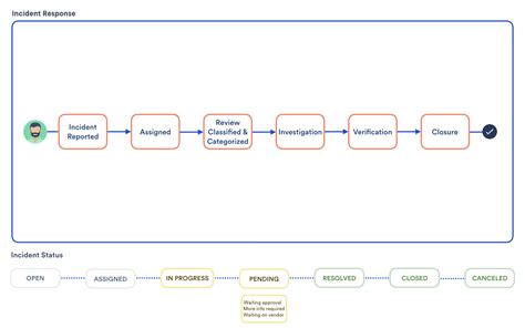 Managing incidents with your IT service desk | Jira Service Management ...