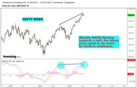 Stock Market Chart Analysis: NIFTY Chart Analysis