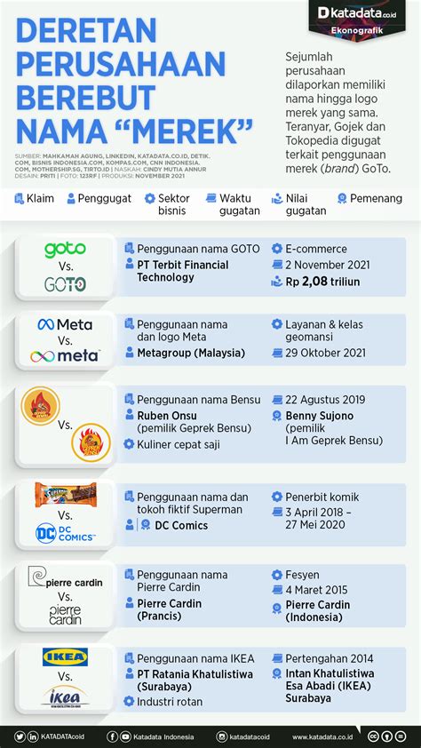 Deretan Perusahaan Berebut Nama “Merek” - Infografik Katadata.co.id