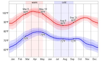 Climate Section - Mali