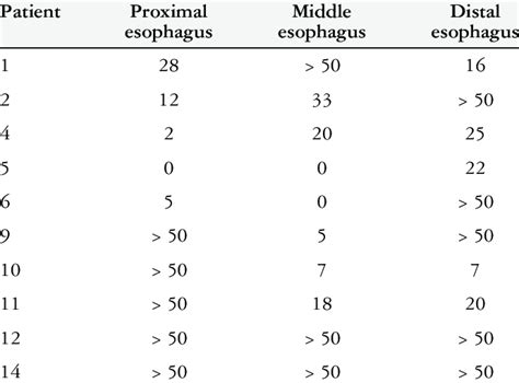 Eosinophils count per high power field from 10 patients with biopsies ...