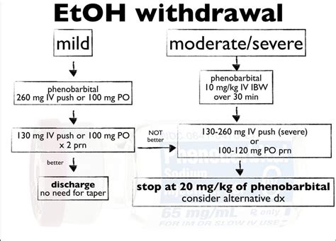 PulmCrit Alcohol withdrawal protocol / Outpatient Alcohol Detox (Librium Chlordiazepoxide ...