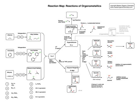 Reaction Map (PDF) of Grignard Reagents, Organocuprates & More