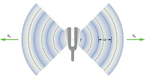 17.2 Speed of Sound, Frequency, and Wavelength | TEKS Guide